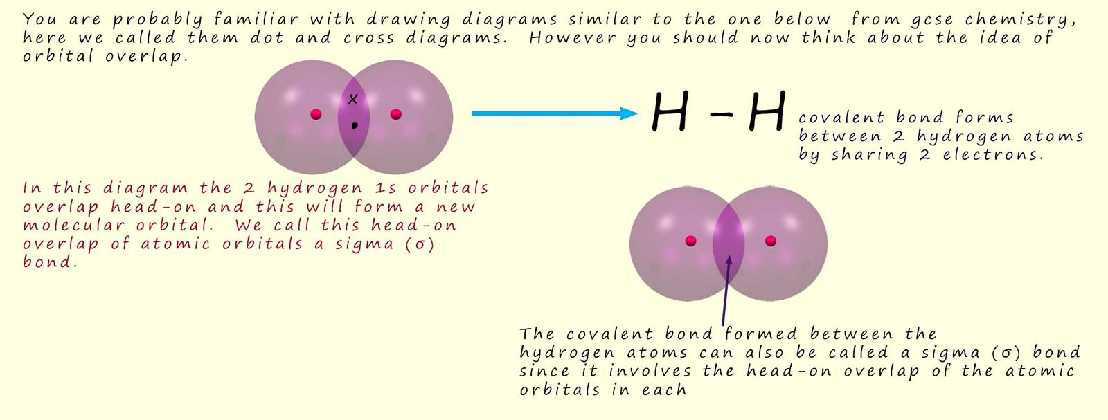 The overlap of atomic orbitals on hydrogen atoms to form a molecular orbital.